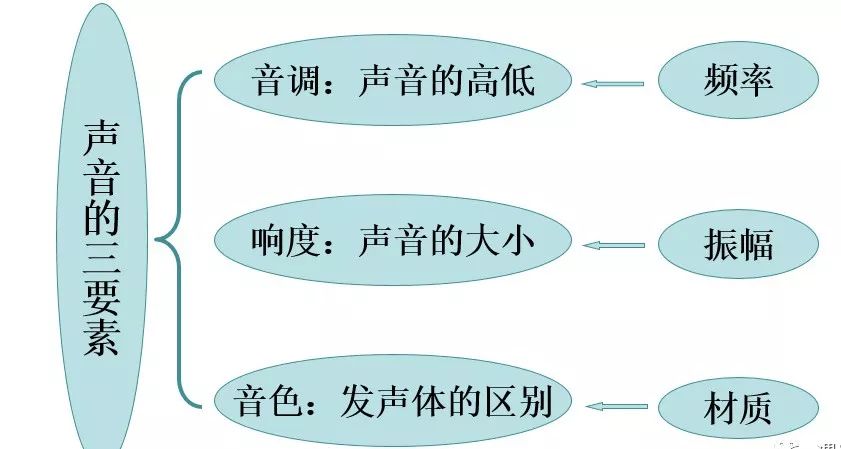 声音大小与振幅的关系_【预习】八年级物理上册2.