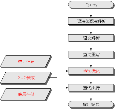 SQL引擎执行查询类SQL语句的流程