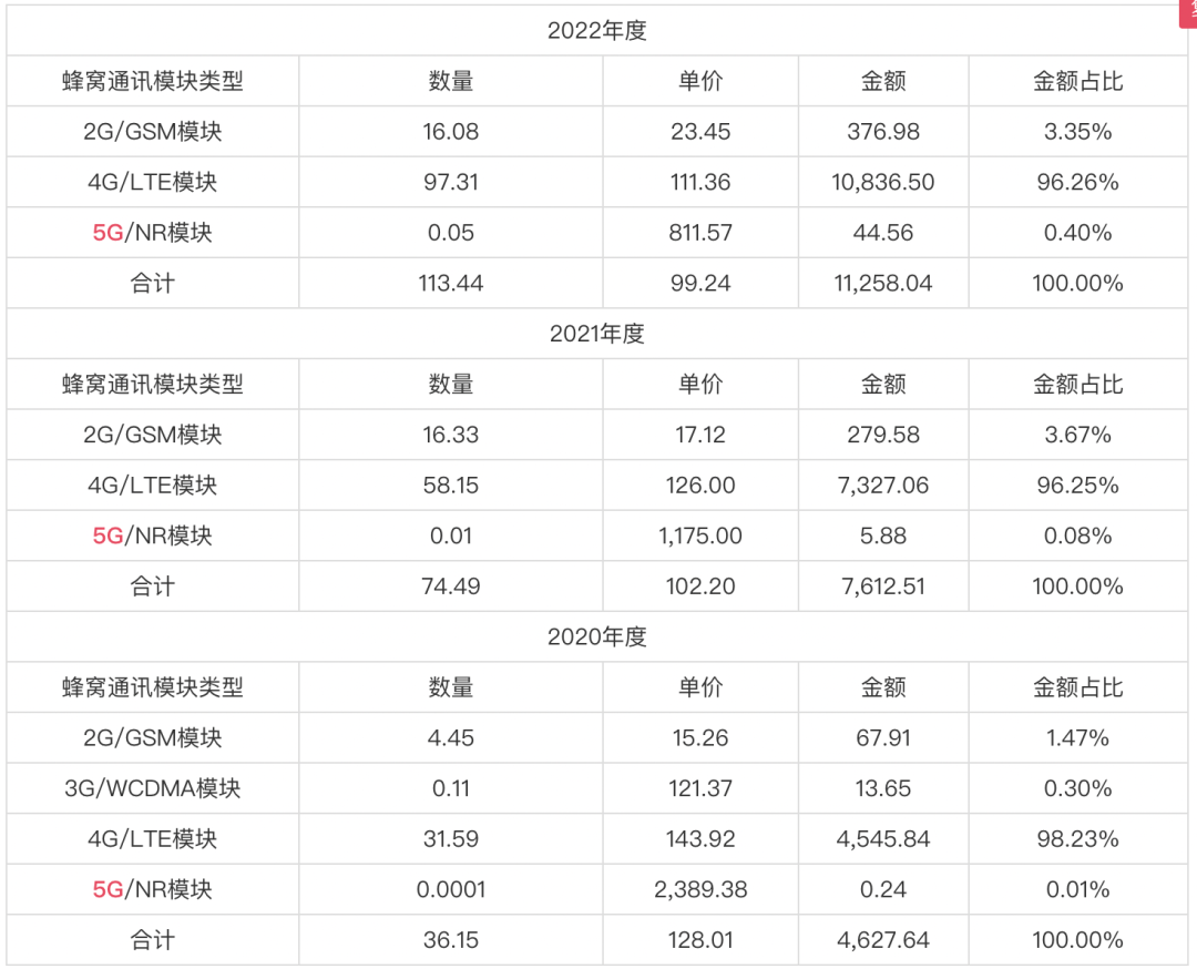 同比增长近4倍！5G智能座舱爆发