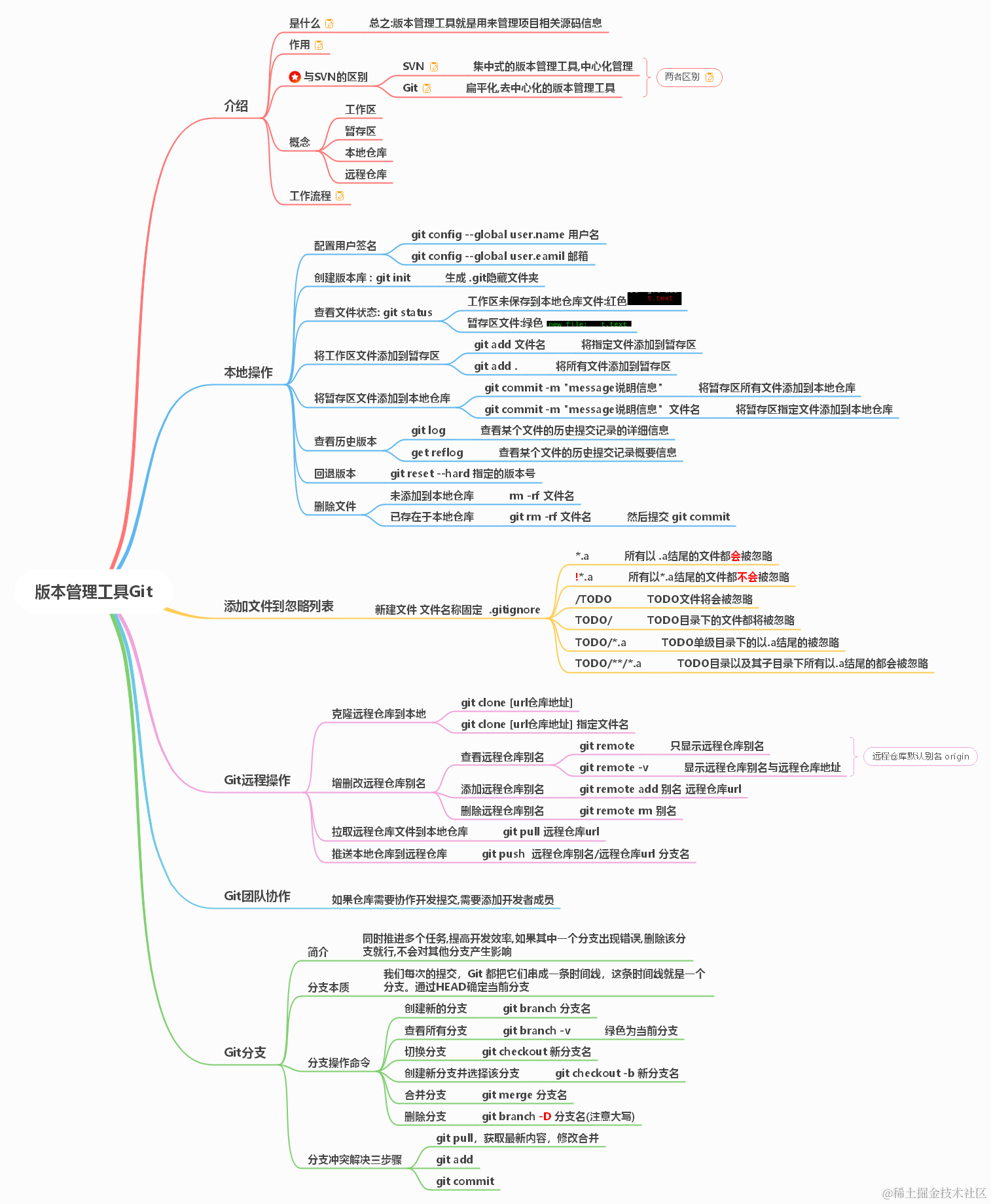 版本管理工具Git