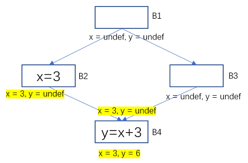 3e48b6d8dbcfd81fb876d85cff6e1ee6 - 什么是编辑器中的常量传播？