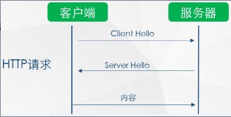 HTTP访问过程