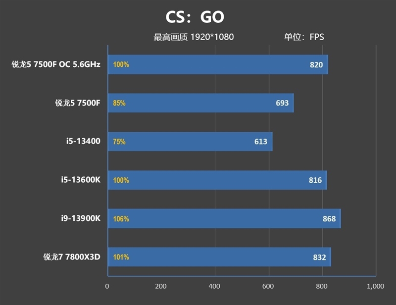 2000元内最超值游戏处理器！锐龙5 7500F首发评测：轻松超频5.6GHz游戏追平i5-13600K