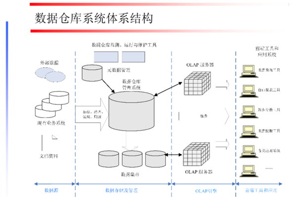 数据技术进化史：从数据仓库到数据中台再到数据飞轮_数据