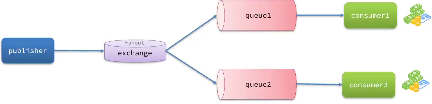 RabbitMQ之 Fanout 交换机