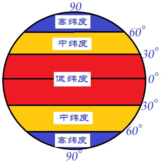 经纬度计算距离公式_经纬度、时差知识整理（理解与应用）-CSDN博客