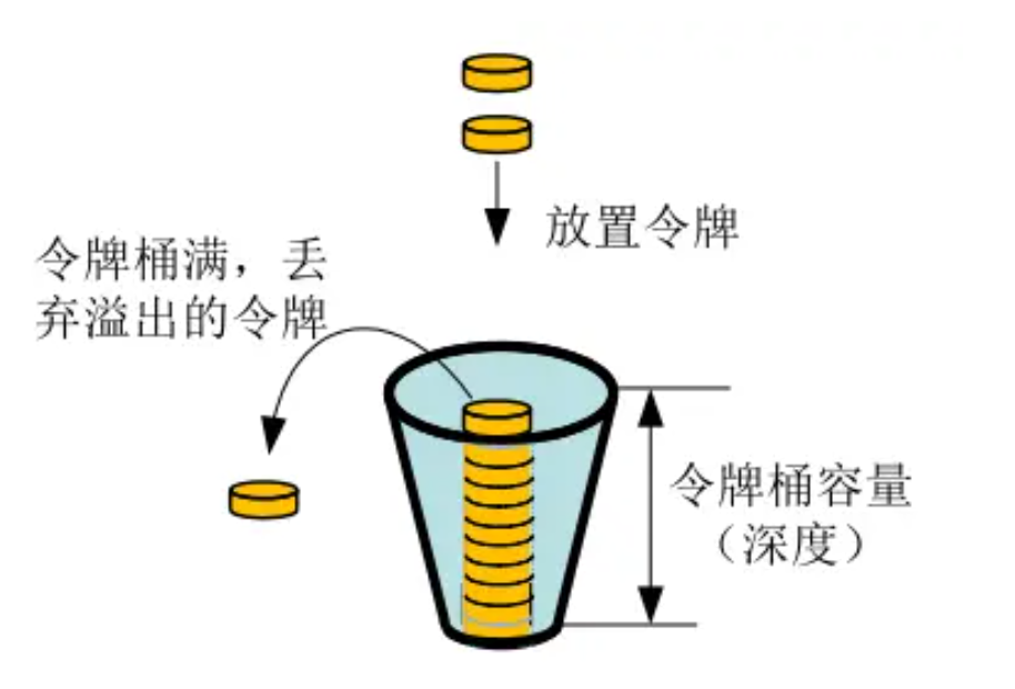 防火请技术基础篇：令牌桶机制的剖析与应用