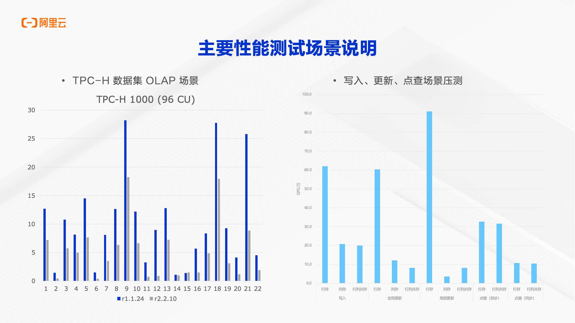 实时数仓Hologres TPC-H及点查性能开箱测试_OLAP_02