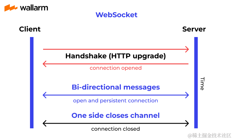 WebSocket Illustration