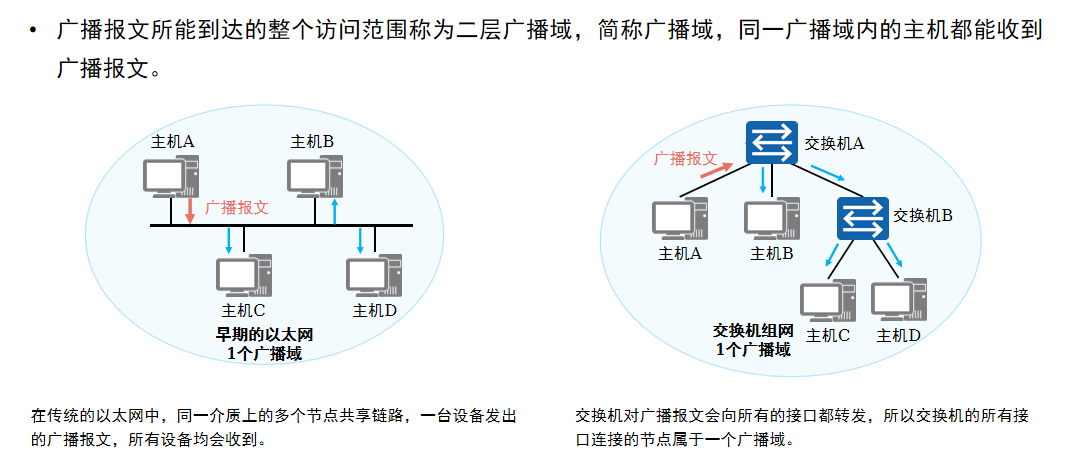 广播域