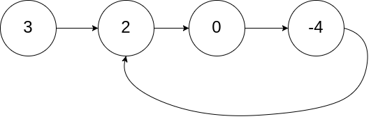 leetcode<span style='color:red;'>141</span>.环形<span style='color:red;'>链</span><span style='color:red;'>表</span>