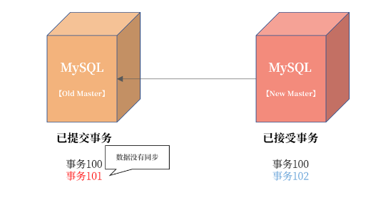 如何在强数据一致性要求下设计数据库的高可用架构