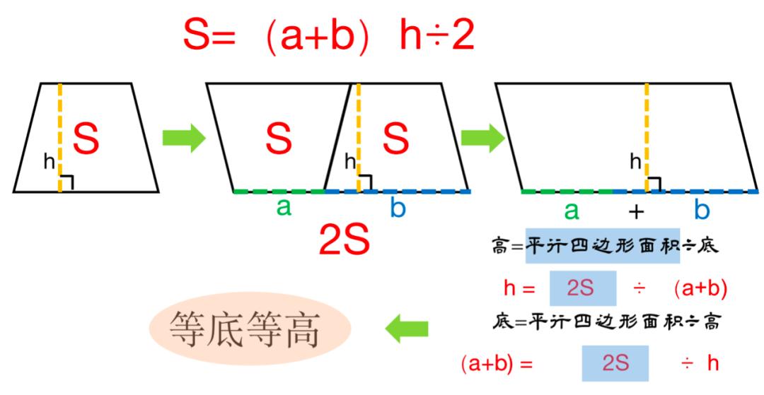 三角形已知边长求高公式 三角形求高为什么面积先要乘以2 图形面积计算公式教学的一些感悟 了不起频道的博客 程序员宅基地