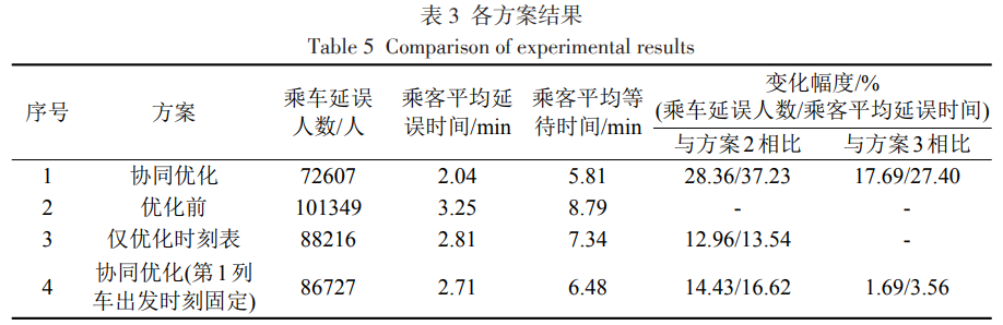 城轨线路列车时刻表与车站客流控制协同优化方法