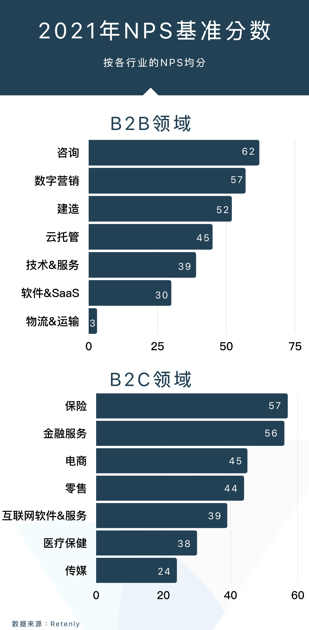 2021年各行业NPS基准分数一览[通俗易懂]