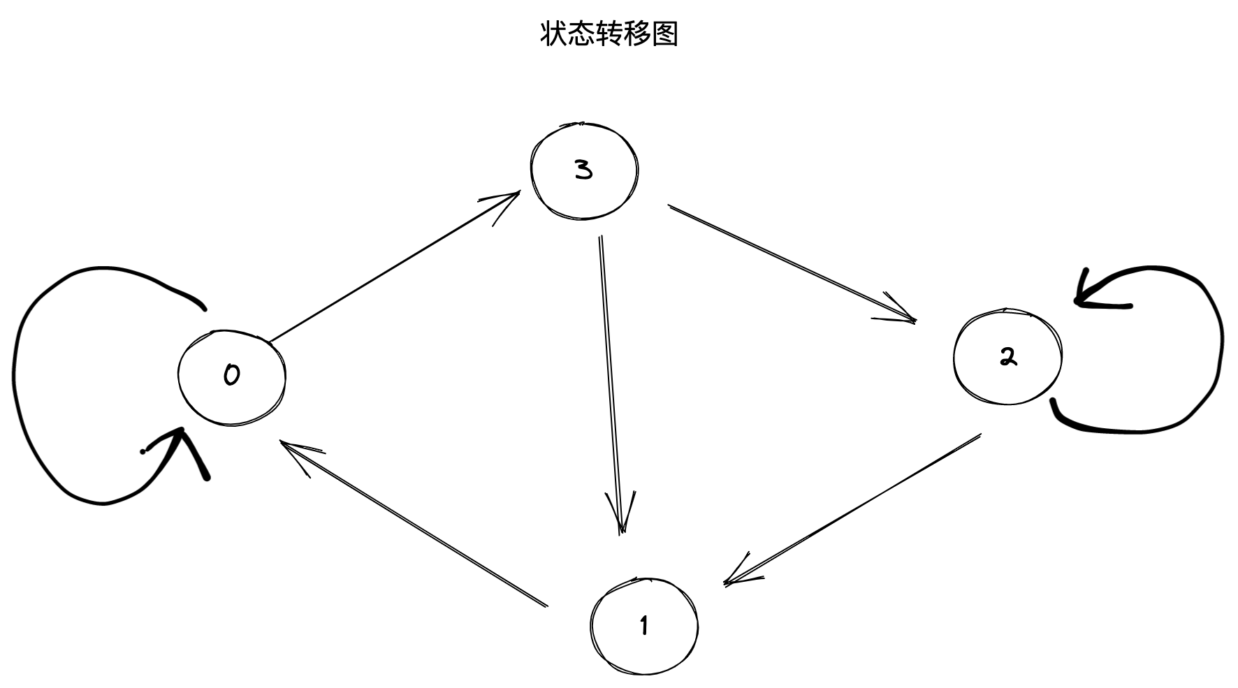 状态转移图