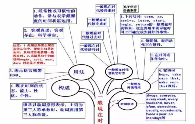 高一信息技術第一章思維導圖2020屆高考語文數學英語思維導圖全彙總準