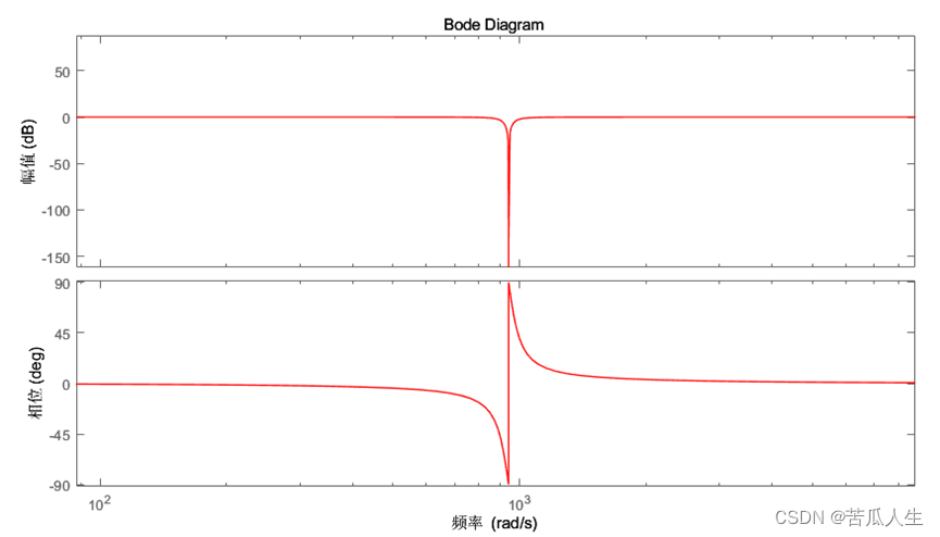 陷波滤波器(Notch Filter)-CSDN博客