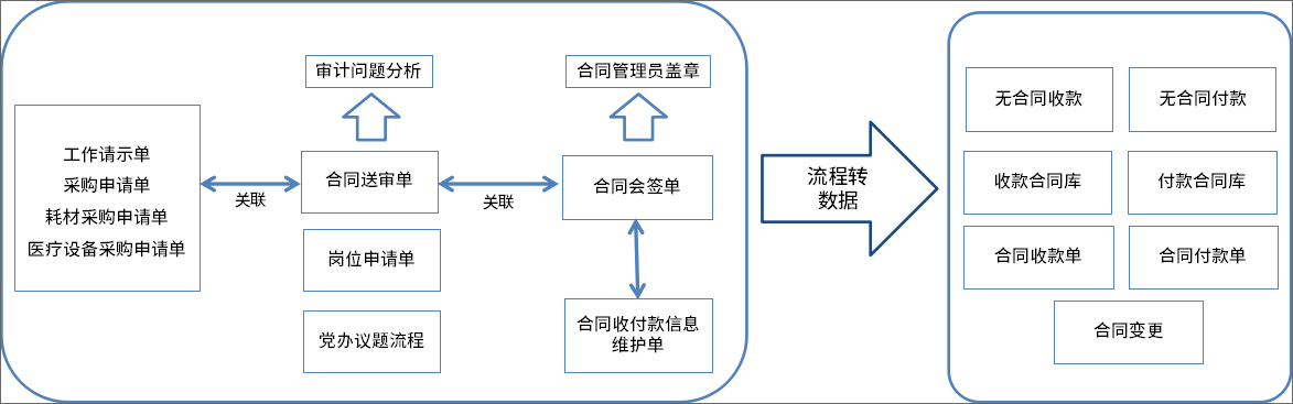 医院借力泛微：落地高效、合规的数字化内控管理系统