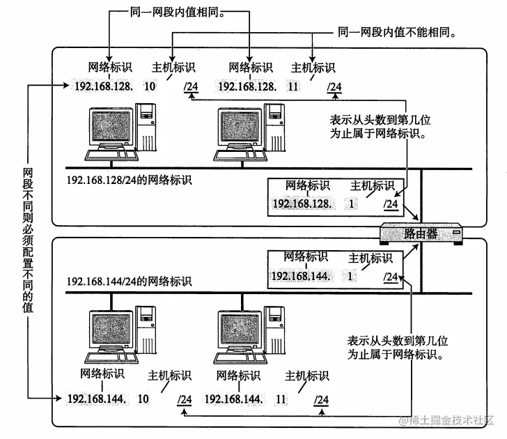 IP地址的主机标识