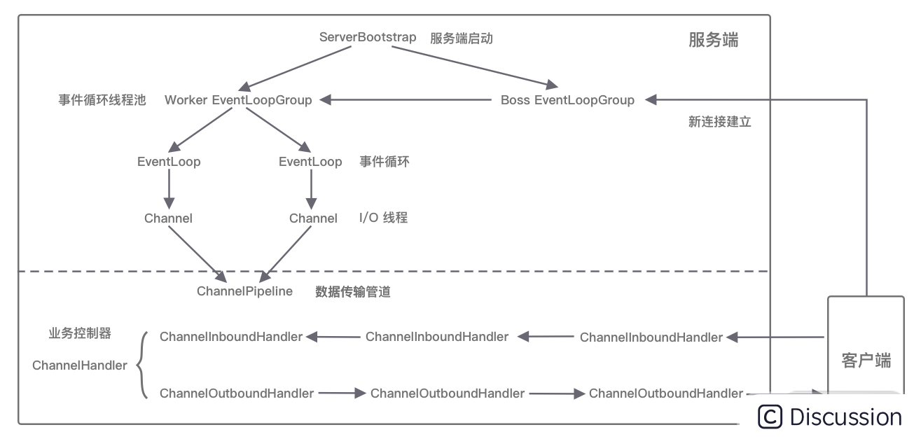 12.Netty源码之整体架构脉络