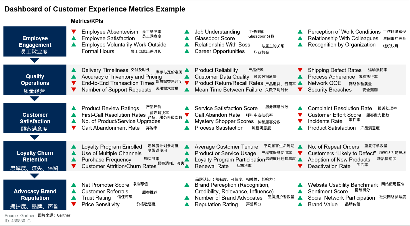 图2. 顾客体验指数仪表盘范例