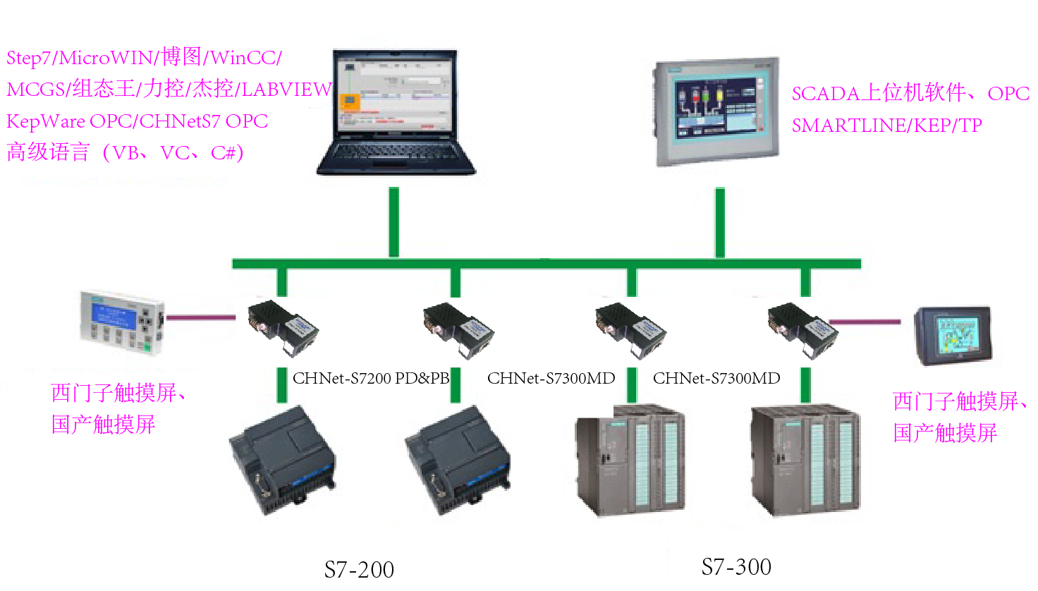 西门子plc485通讯控制变频器_西门子300plc波特率怎么改