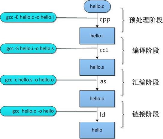 gcc编译链接过程