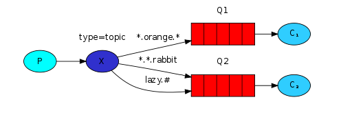 AMQP 0-9-1 模型解释