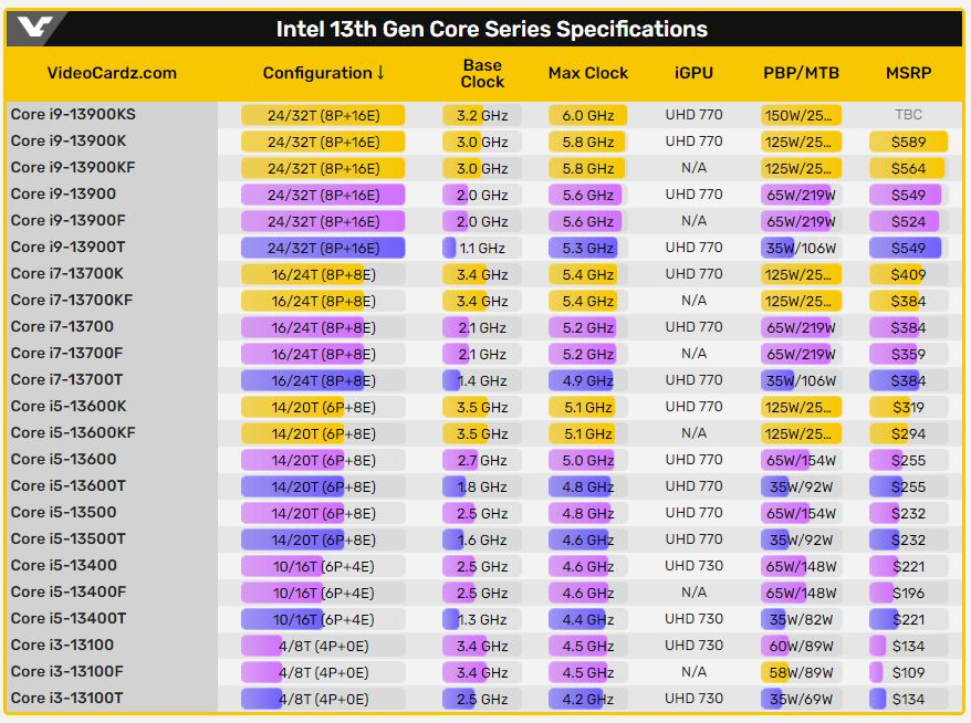 intel更新13代桌面处理器产品线，更多核心更贵价格