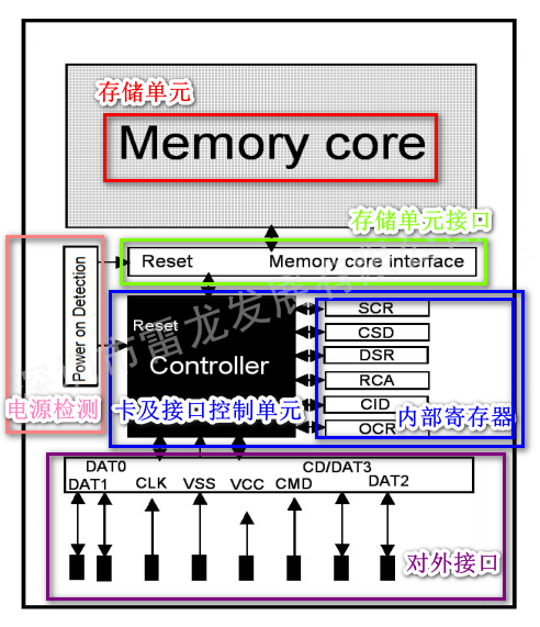 SD NAND,贴片式TF卡,贴片式SD卡,北京君正,nor flash,存储,芯片,主控,小尺寸emmc,大容量SLC Nand,语音芯片,语音识别,语音控制,语音模块,离线语音