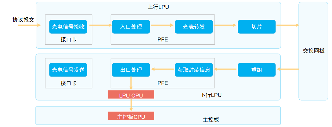 协议报文处理1