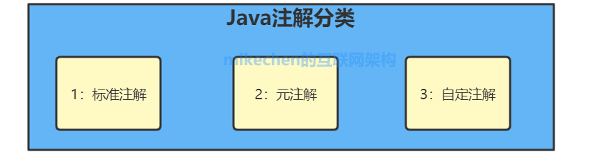 java 注解详解