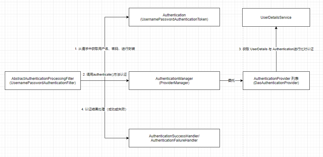 SpringSecurityè®¤è¯