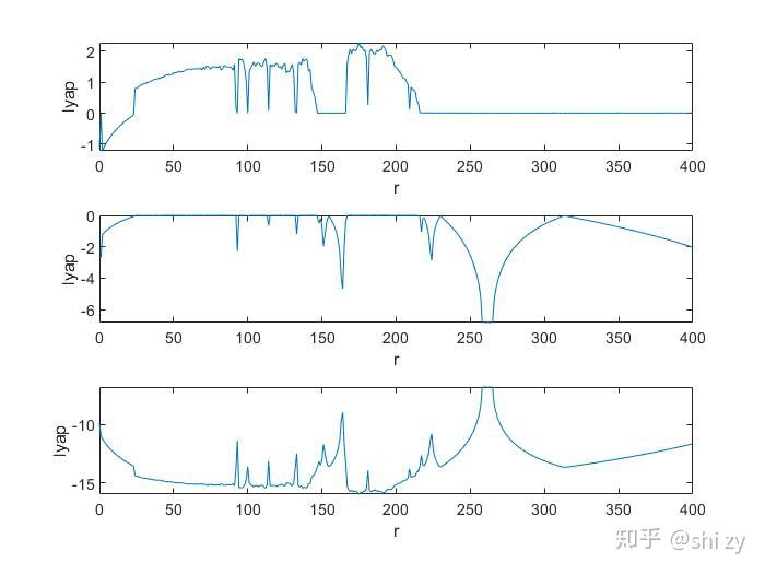 分数阶混沌matlab 整数解 分数阶 时延非线性系统李雅普诺夫指数 计算及其matlab代码 洛伦兹方程 Weixin 的博客 程序员宅基地