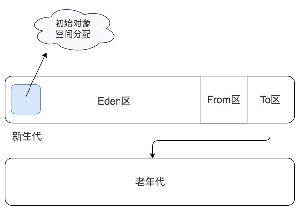 代替