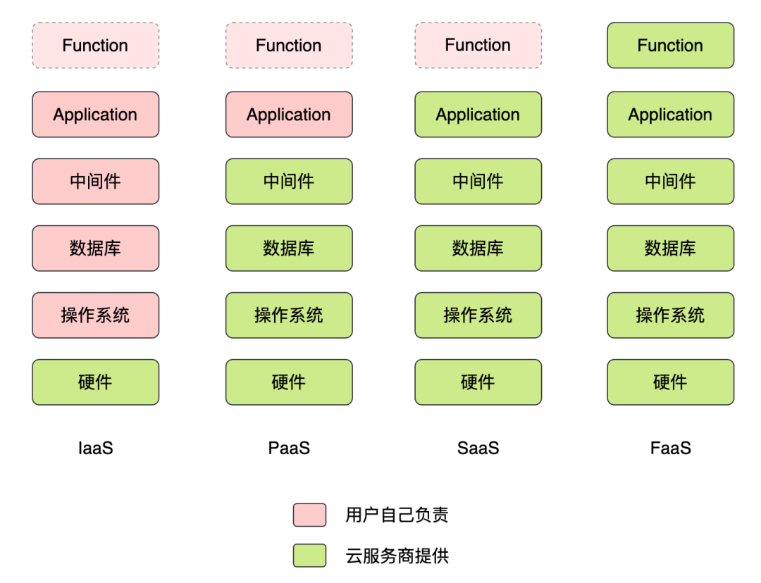 深度使用了下 Serverless，太丝滑了