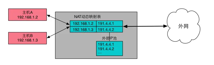 NAT动态映射表