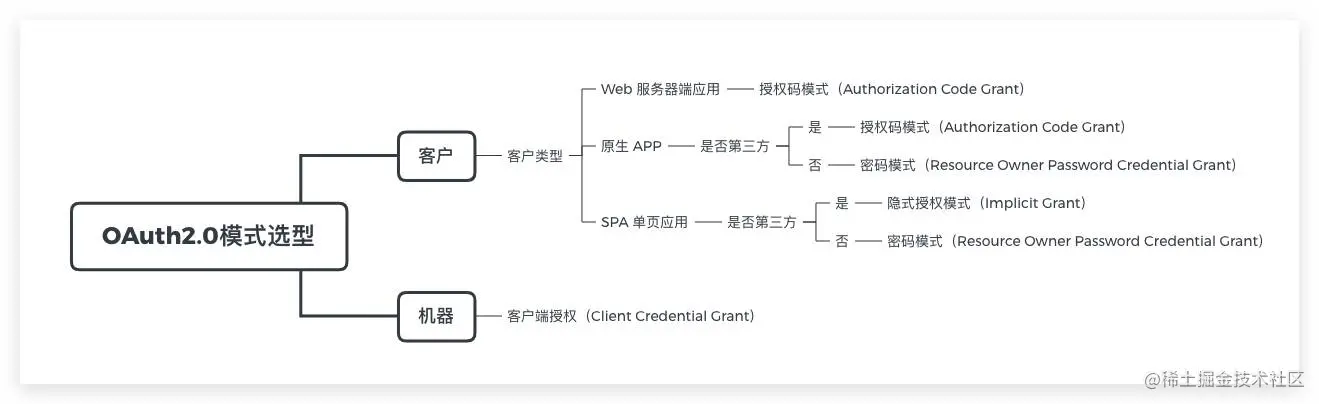 authentication-oauth2-mode-selection.jpeg