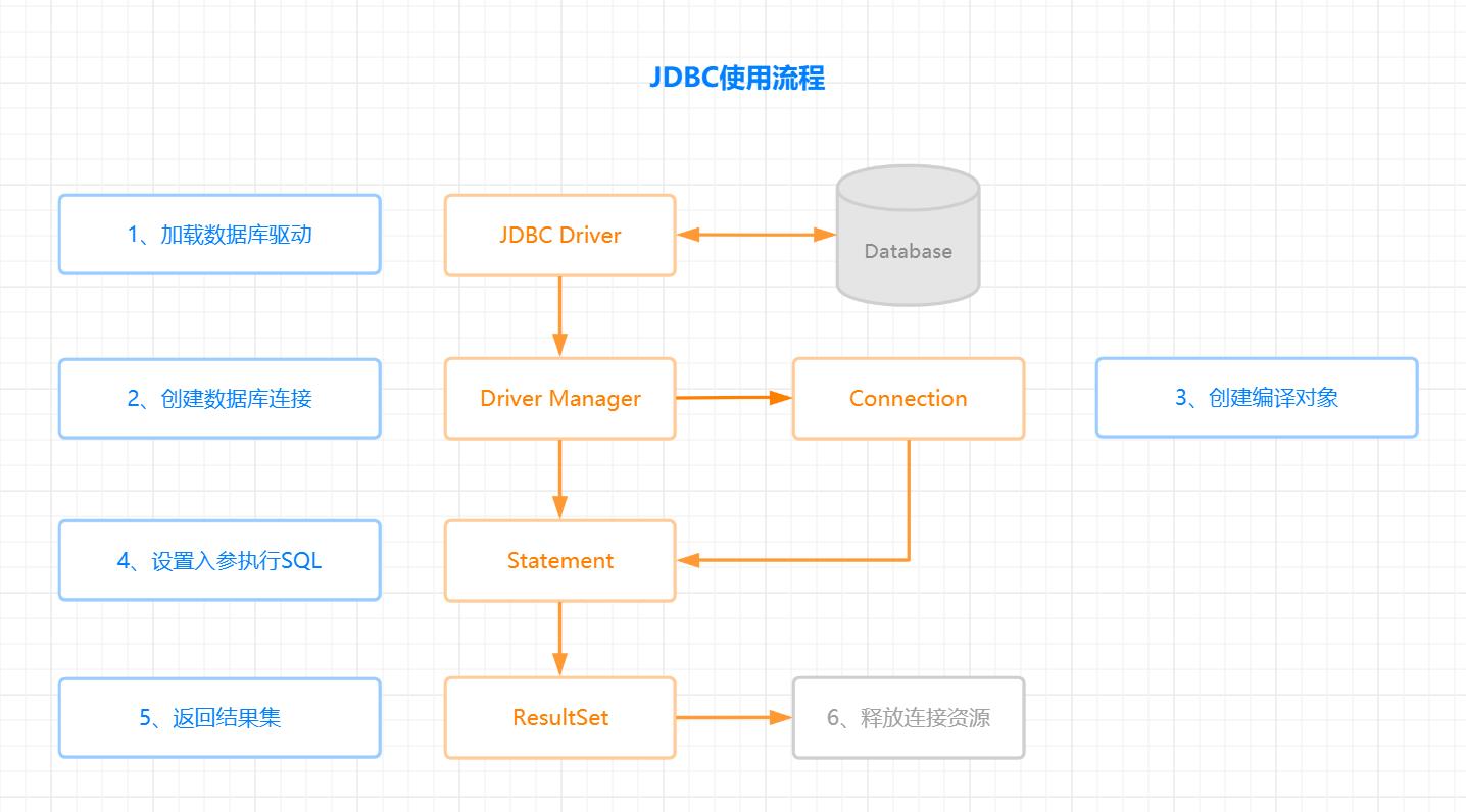 JDBC使用流程