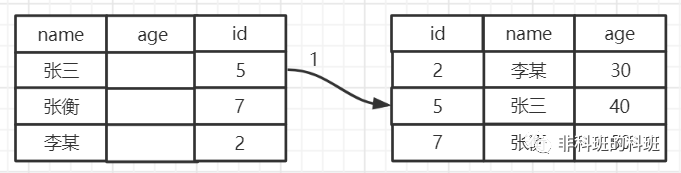 同社のMySQLインデックスの共有で、ディレクターは私が専門家だと言った...