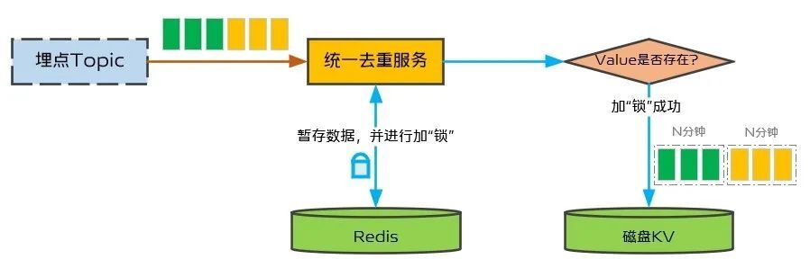 3e8c08e9c7a7ef9c4840fdbc83473a17 - vivo 短视频推荐去重服务的设计实践