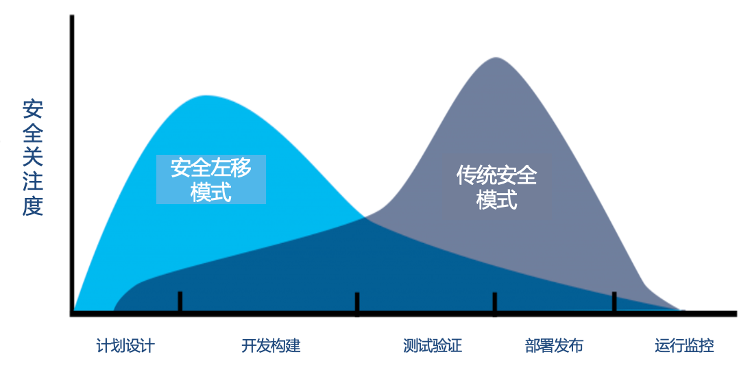 从 Dev 和 Ops 视角出发，聊聊 DevSecOps 的 What / Why / How