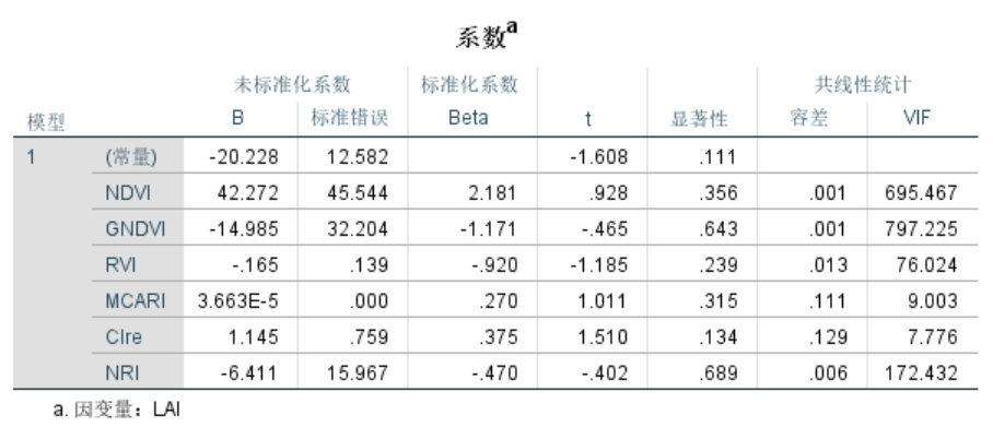 SPSS多元线性回归数据解读