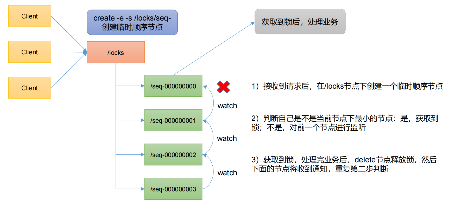 详解Zookeeper(铲屎官)在众多中间件的应用和在Spring Boot业务系统中实现分布式锁和注册中心的解决方案