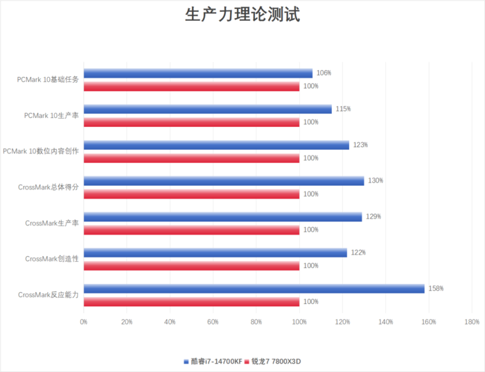 兼顾游戏和创作 酷睿i7-14700KF与锐龙7 7800X3D谁更值得选？