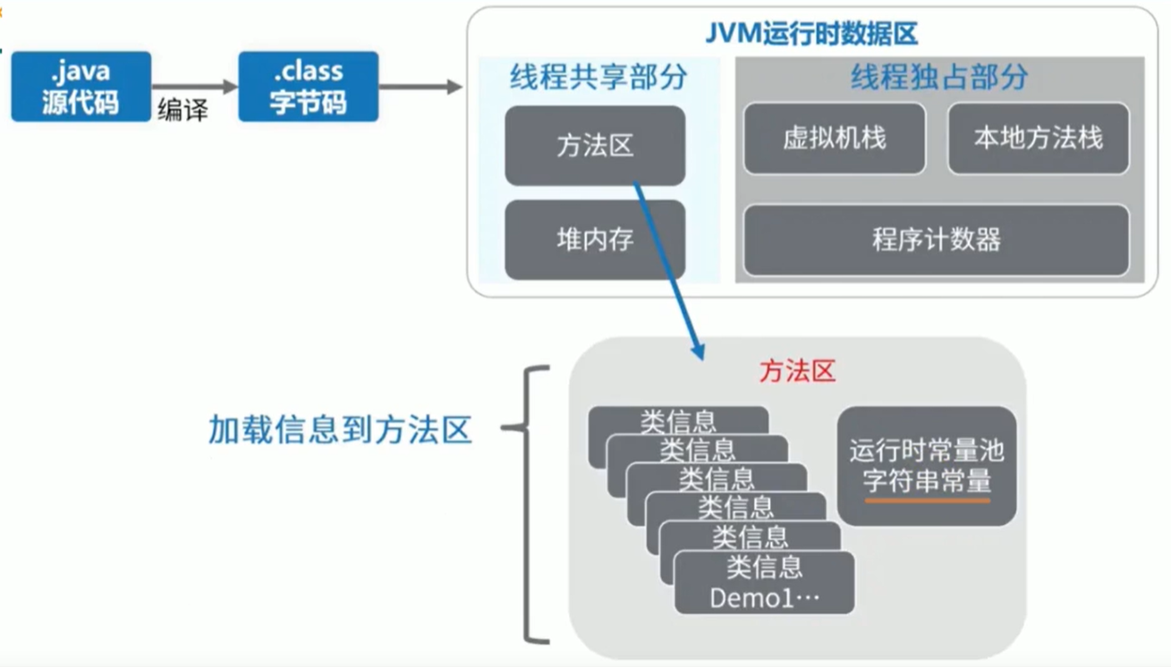 方法区组成