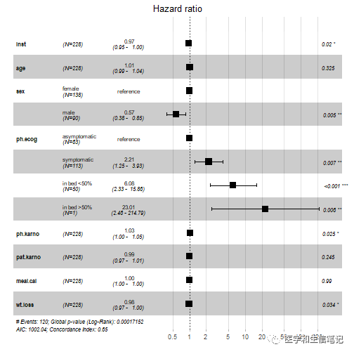 R语言生存分析：Cox回归