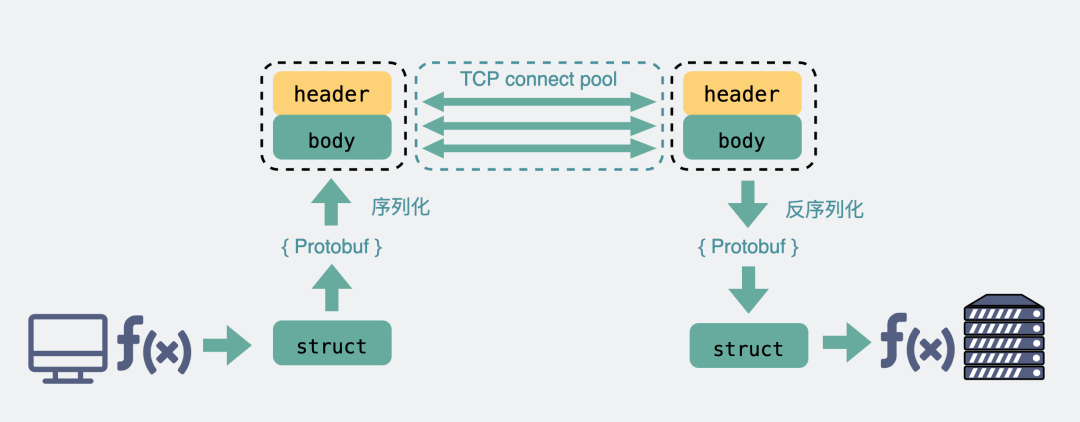 【计算机网络】既然有 HTTP 协议，为什么还要有 RPC？