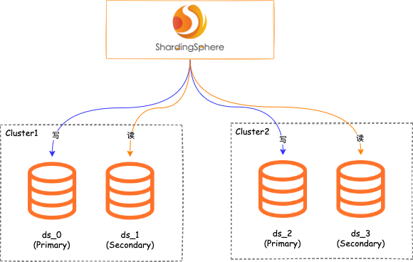 MySQL Sharding + 读写分离配置说明